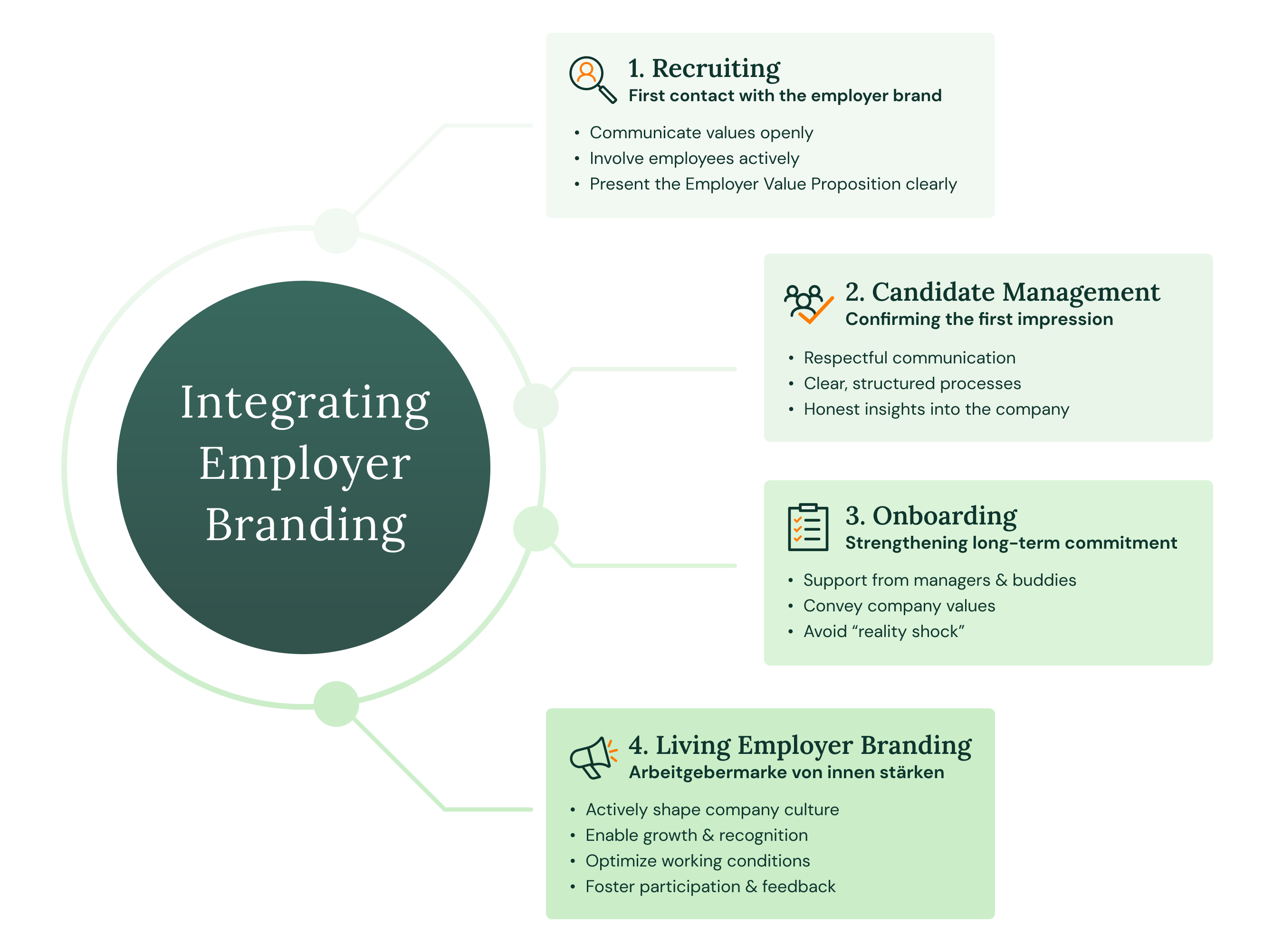 Integrating Employer Branding
